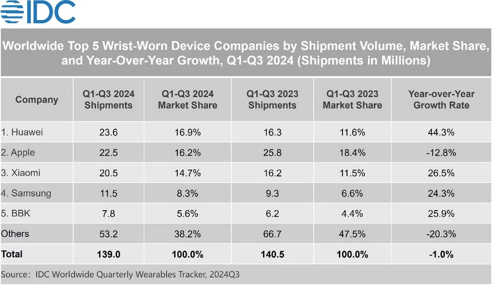 screenshot 2025 01 03 at 14 22 50 idc china becomes the largest wrist worn device market leading global growth